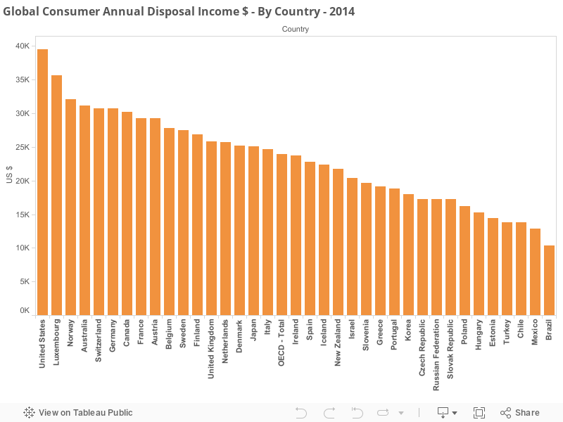 Global Consumer Annual Disposal Income $ - By Country - 2014 
