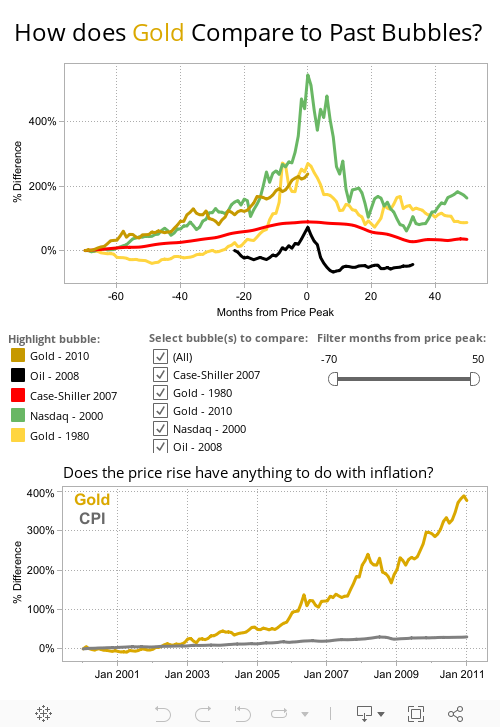 How does Gold Compare to Past Bubbles? 