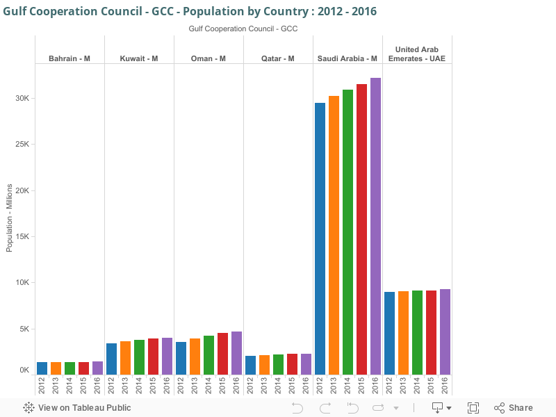 Gulf Cooperation Council - GCC - Population by Country : 2012 - 2016 