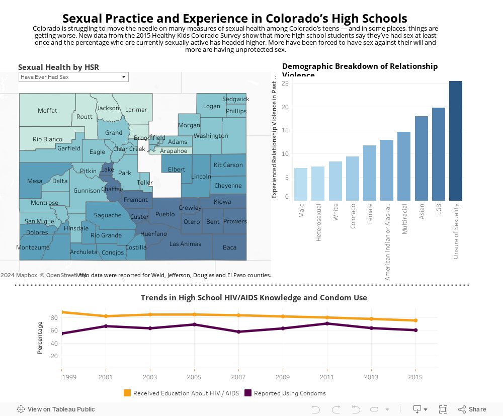 Sexual Practice and Experience in Colorado’s High Schools Colorado is struggling to move the needle on many measures of sexual health among Colorado’s teens — and in some places, things are getting worse. New data from the 2015 Healthy Kids Colorado Surv 