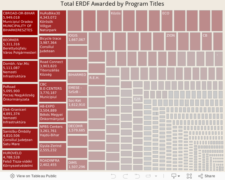 Total ERDF Awarded by Programs  