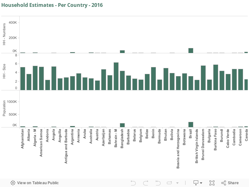 Household Estimates - Per Country - 2016 