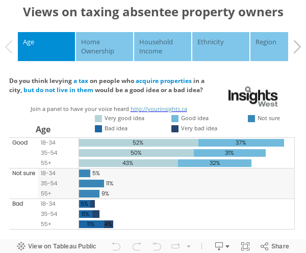 Views on taxing absentee property owners 