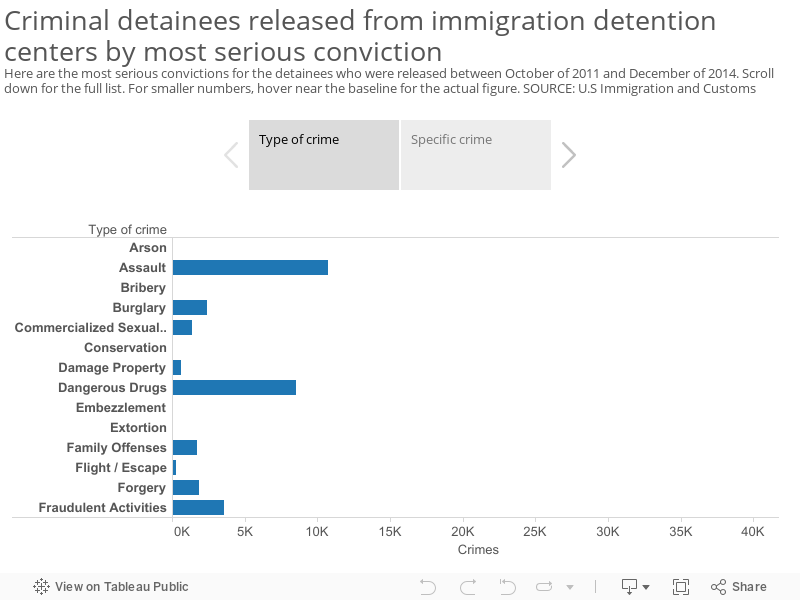 Criminal detainees released from immigration detention centers by most serious convictionHere are the most serious convictions for the detainees who were released between October of 2011 and December of 2014. Scroll down for the full list. For smaller nu 