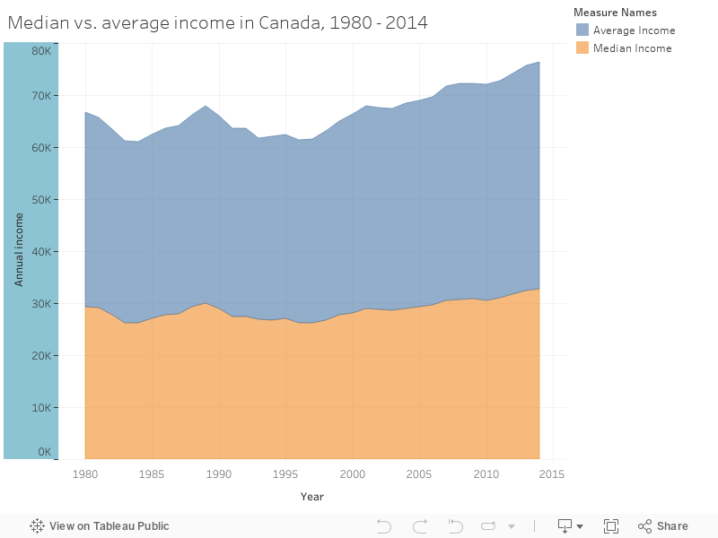 Median vs. average income in Canada, 1980 - 2014 