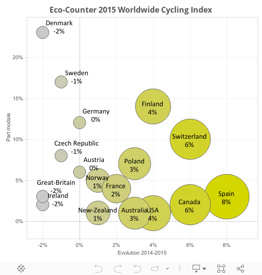 Eco-Counter 2015 Worldwide Cycling Index 