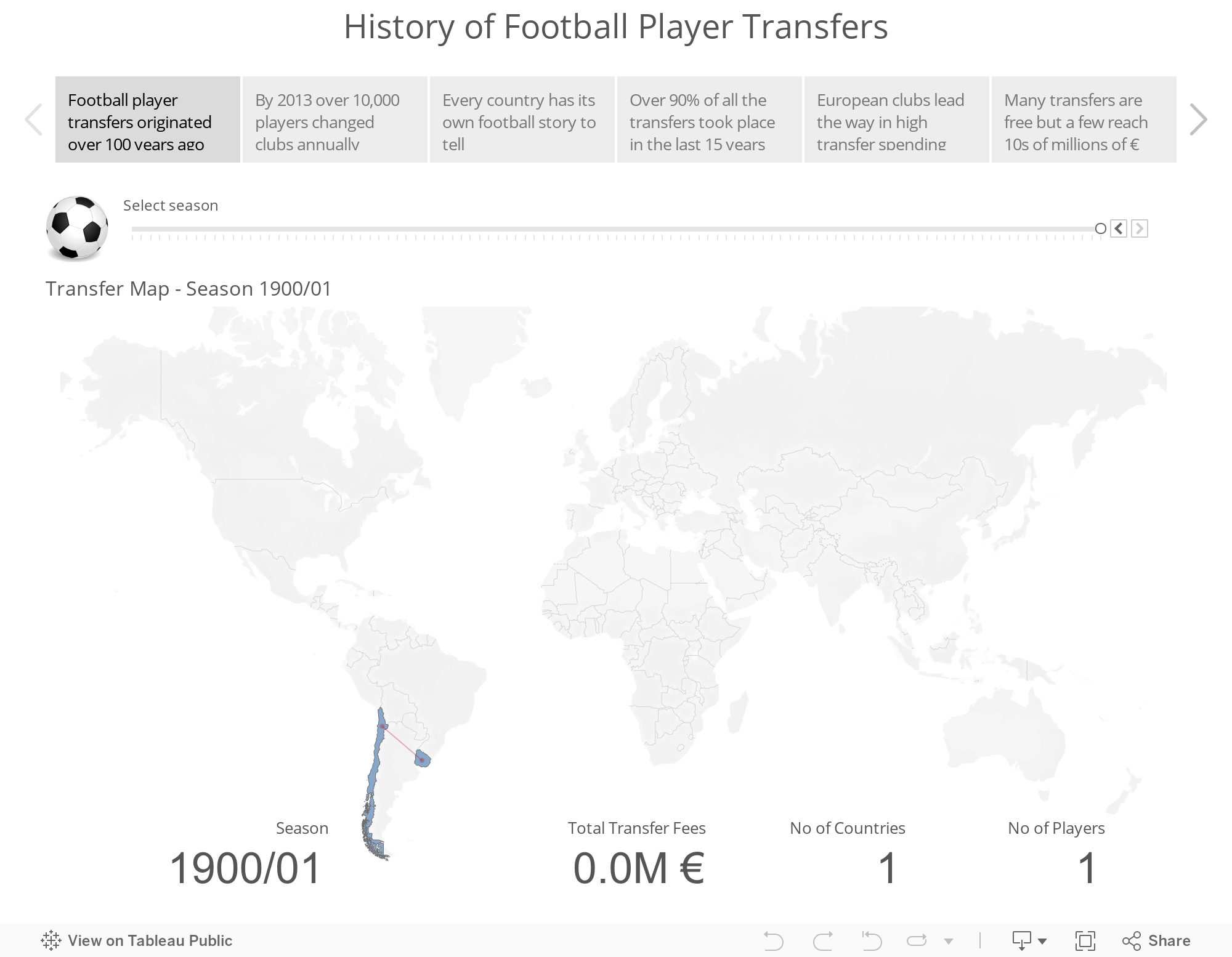 History of Football Player Transfers Story Points