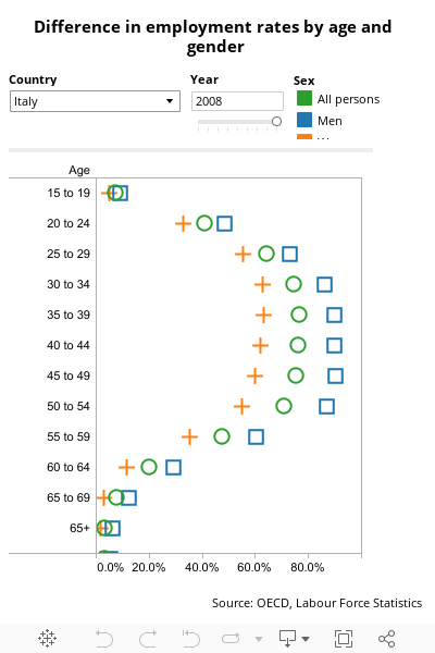 Difference in employment rates by age and gender 