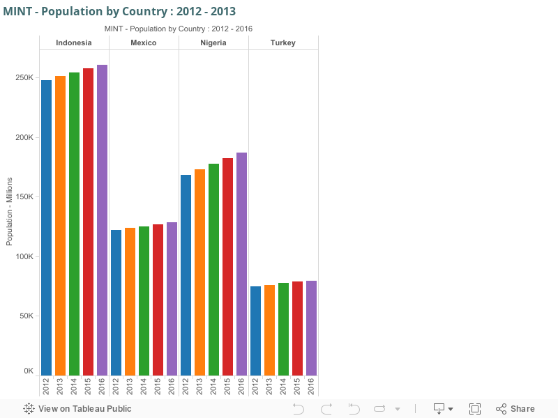 MINT - Population by Country : 2012 - 2013 