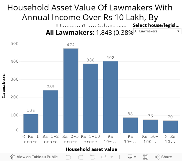 Household Asset Value Of Lawmakers With Annual Income Over Rs 10 Lakh, By House/Legislature 