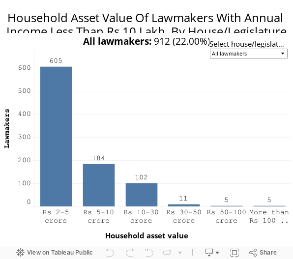 Household Asset Value Of Lawmakers With Annual Income Less Than Rs 10 Lakh, By House/Legislature 