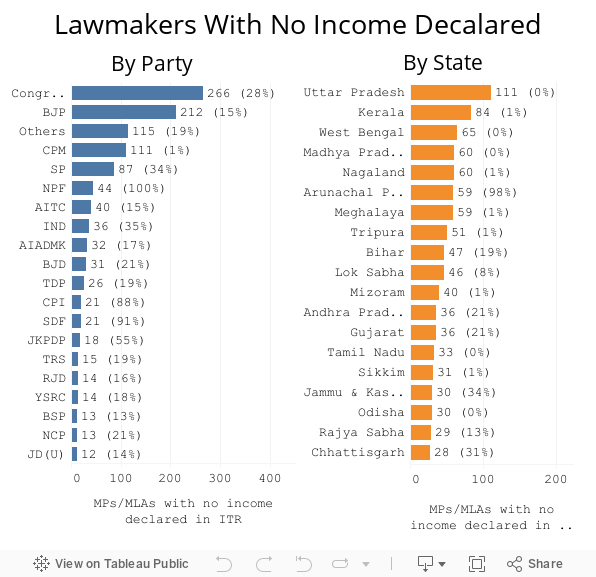 Lawmakers With No Income Decalared 