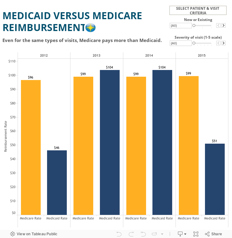 Medicare/Medicaid Compare 