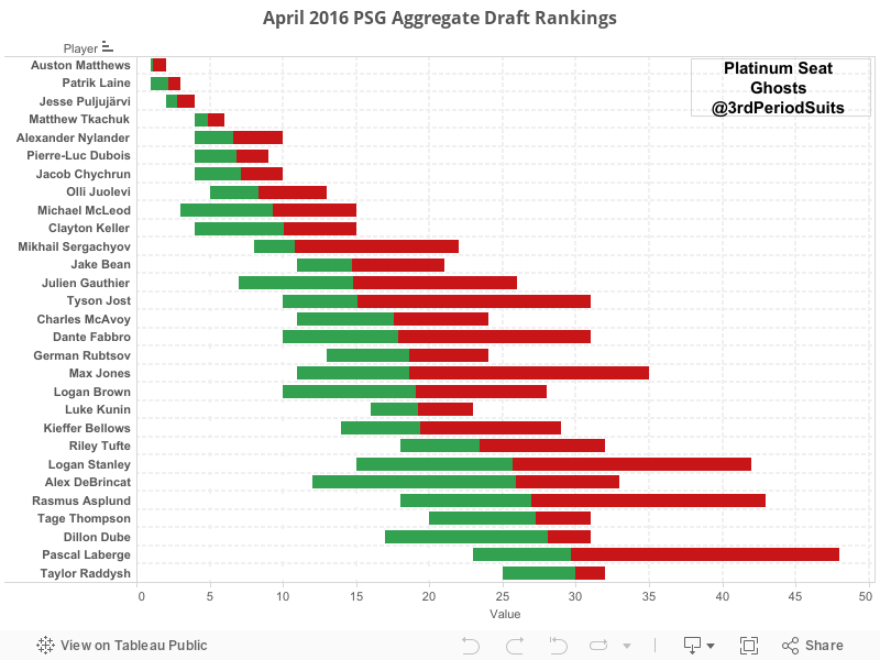 April 2016 PSG Aggregate Draft Rankings 