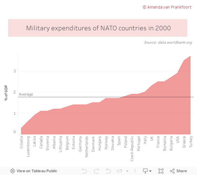 Military expenditures of NATO countries in 2000 