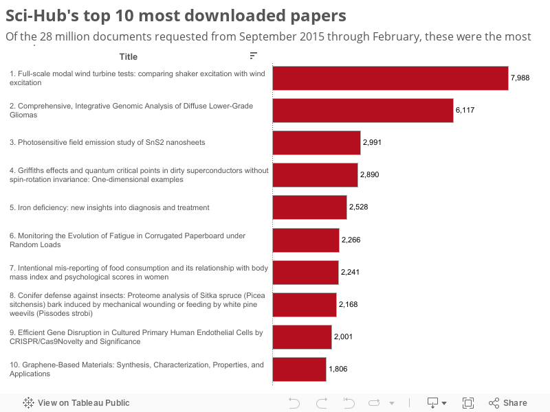 Sci-Hub's top 10 most downloaded papers 