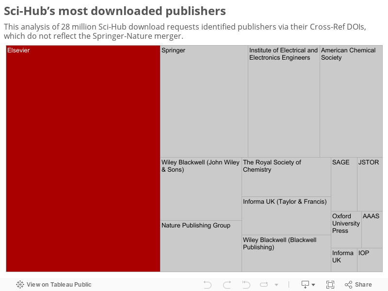 Sci-Hub’s most downloaded publishers  