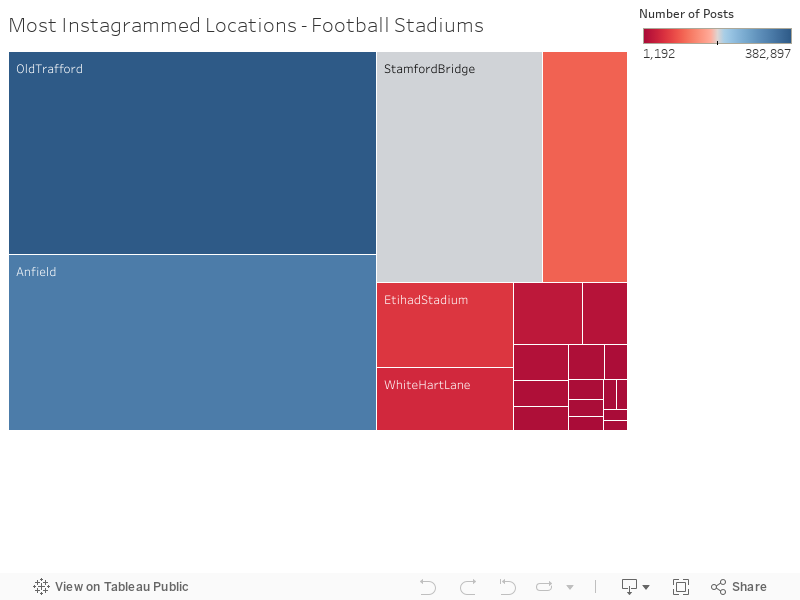 Most Instagrammed Locations - Football Stadiums 