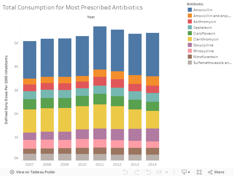 Total Consumption for Most Prescribed Antibiotics 