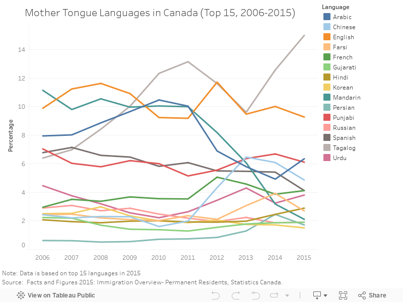 Mother Tongue Languages in Canada (Top 15, 2006-2015) 