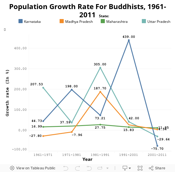 Population Growth Rate For Buddhists, 1961-2011 