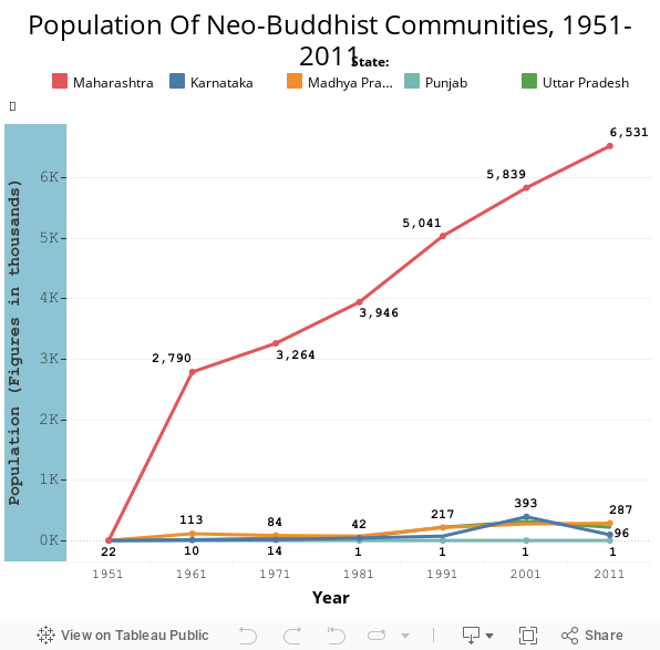 Population Of Neo-Buddhist Communities, 1951-2011 