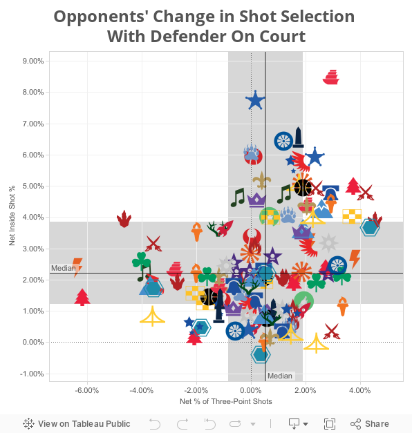 Opponents' Change in Shot Selection With Defender On Court 