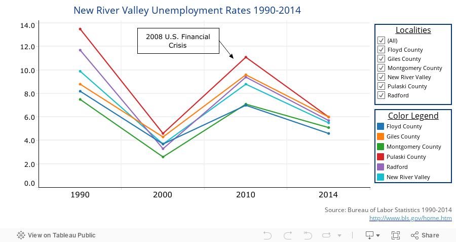 New River Valley Unemployment Rates 1990-2014 