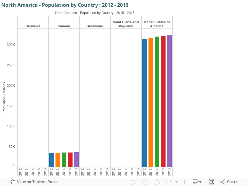 North America - Population by Country : 2012 - 2016 