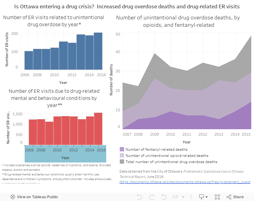Is Ottawa entering a drug crisis?  Increased drug overdose deaths and drug-related ER visits 
