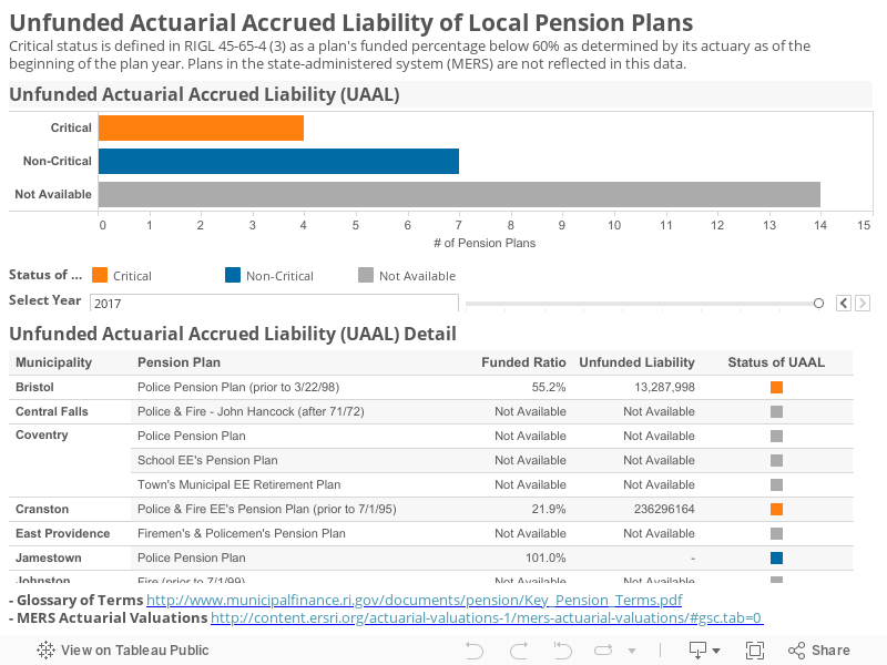 Unfunded Actuarial Accrued Liability of Local Pension PlansCritical status is defined in RIGL 45-65-4 (3) as a plan's funded percentage below 60% as determined by its actuary as of the beginning of the plan year. Plans in the state-administered system (M 