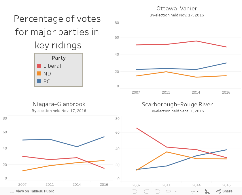 Percentage of votes for major parties in key ridings 