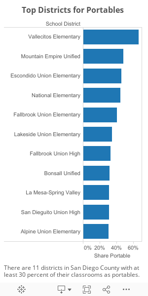 Top Districts Dashboard 