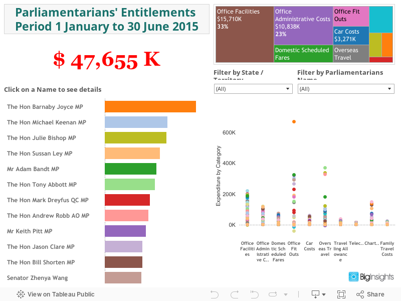 Parliamentarians’  Expenditure on Entitlements – Jan-Dec 2014  