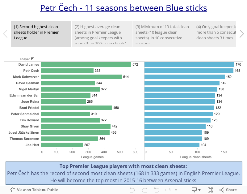 Petr ?ech - 11 seasons between Blue sticks 