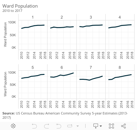 Ward Population 
