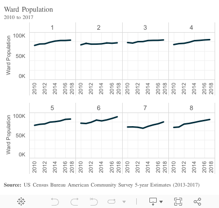 Ward Population 