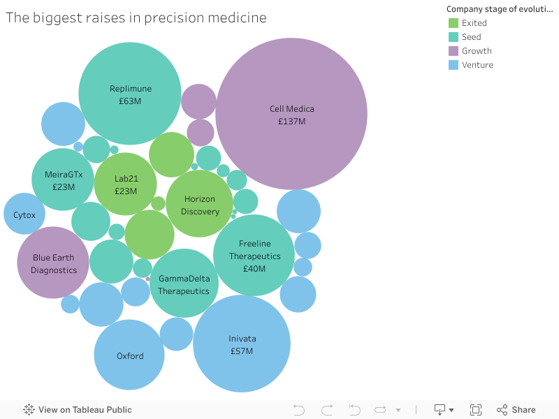 The biggest raises in precision medicine 