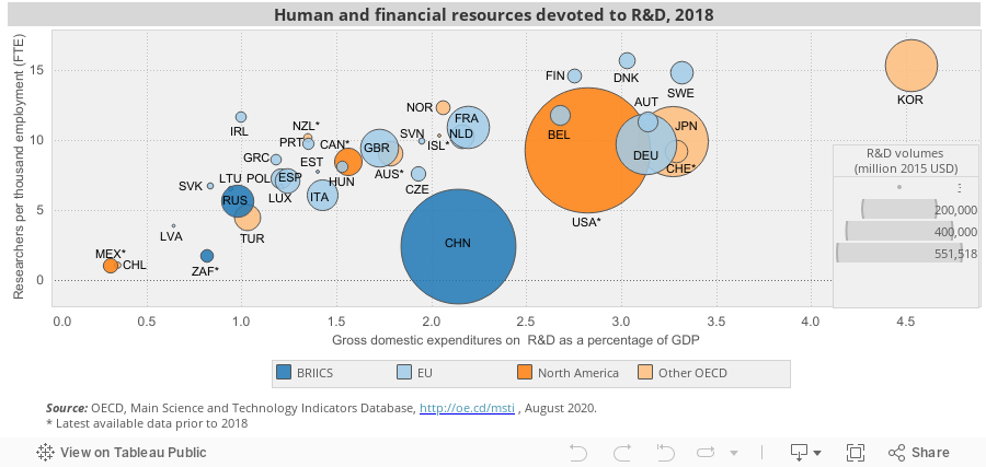 Human and Financial resourses for R&D 