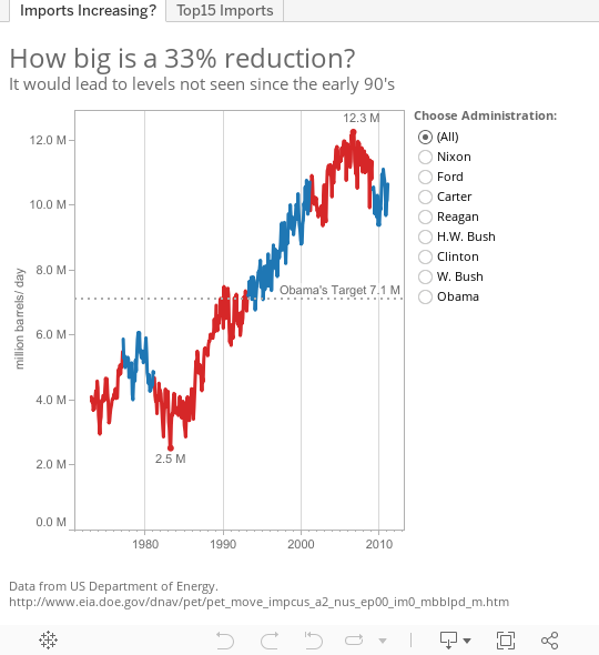 How big is a 33% reduction? It would lead to levels not seen since the early 90's 