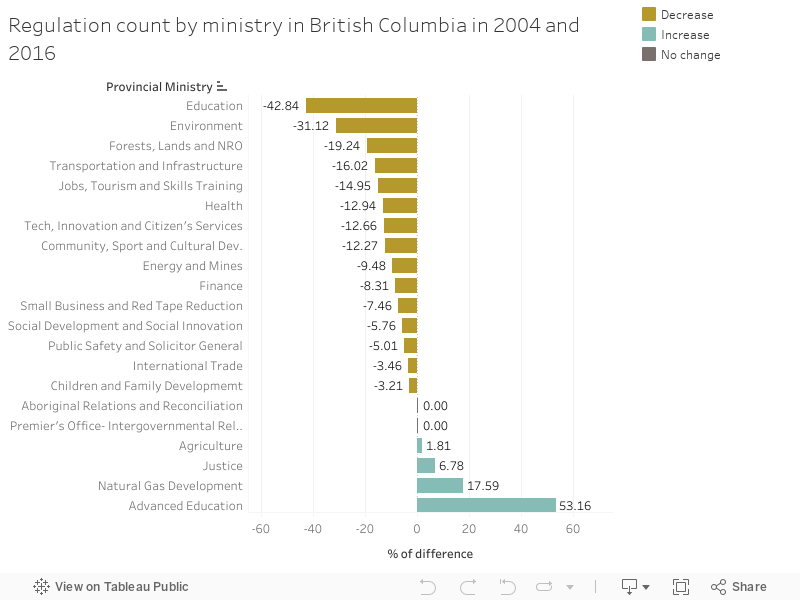 Regulation count by ministry in British Columbia in 2004 and 2016 