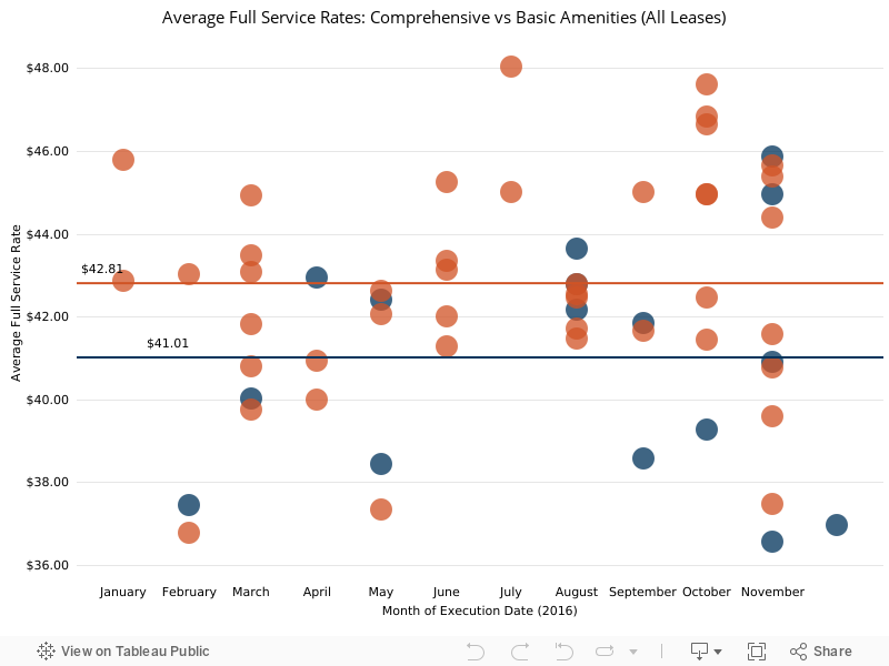 Average Full Service Rates: Comprehensive vs Basic Amenities (All Leases) 