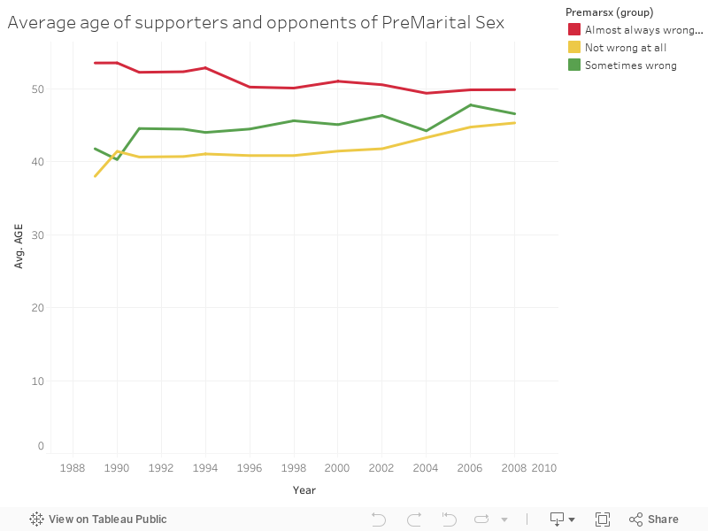 Leveraging Tableau To Visualize Acceptance Premarital Sex In Us