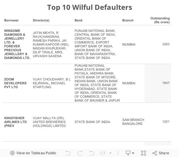 Top 10 Wilful Defaulters 