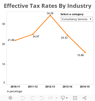 Effective Tax Rates By Industry 