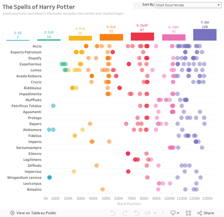 Harry Potter Spells 