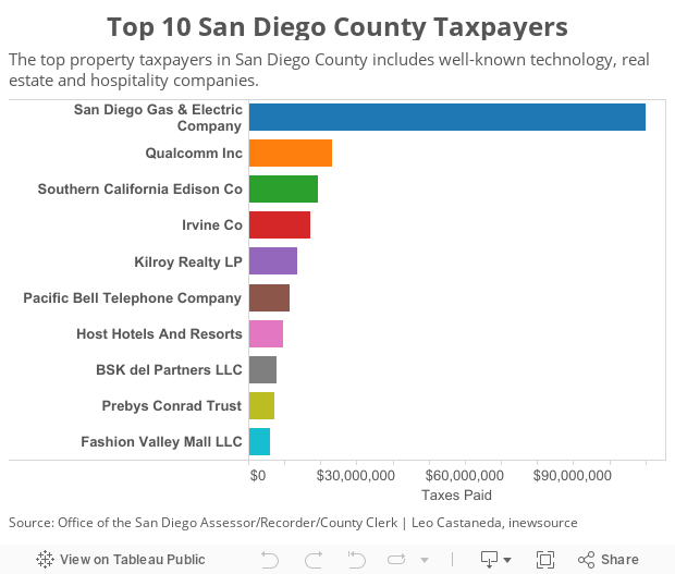 Top 10 San Diego County Taxpayers 