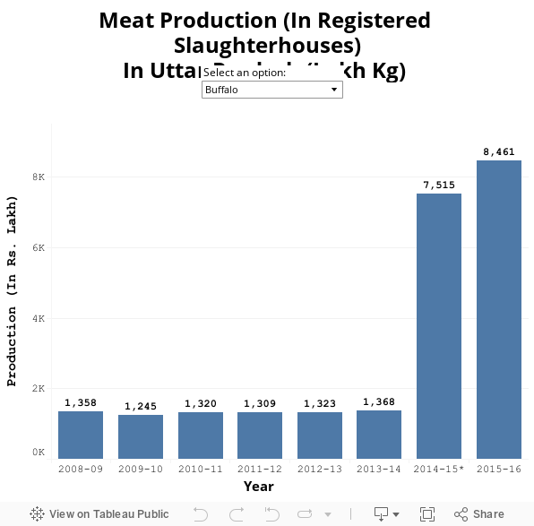 Meat Production (In Registered Slaughterhouses)In Uttar Pradesh (Lakh Kg)  