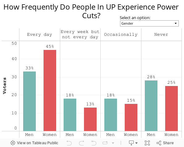 How Frequently Do People In UP Experience Power Cuts?  