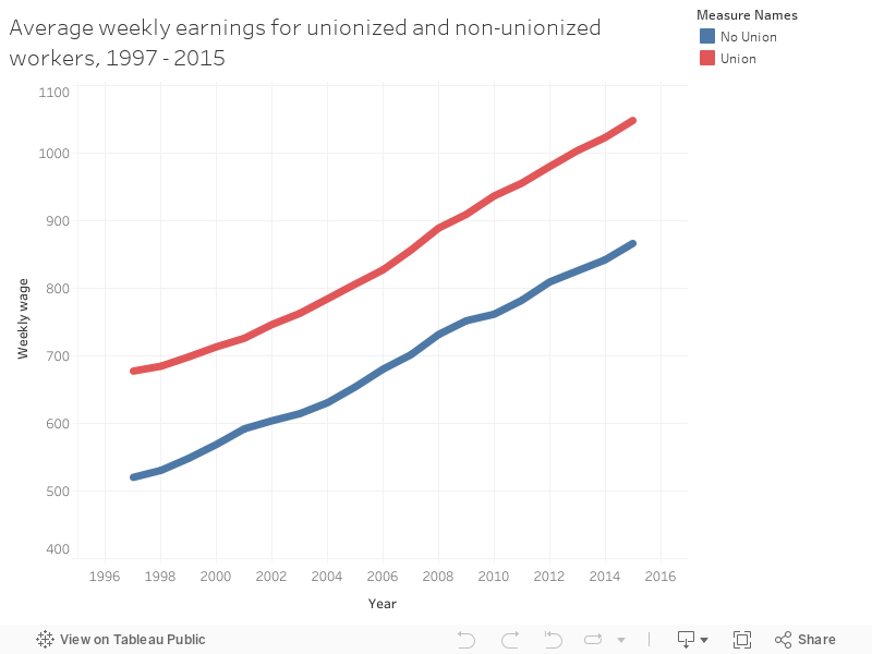 Average weekly earnings for unionized and non-unionized workers, 1997 - 2015 
